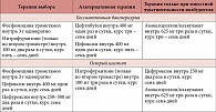 Таблица 4. Схемы антибактериальной терапии бессимптомной бактериурии и острого цистита [14]