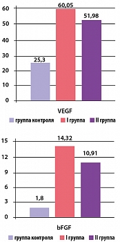 Рисунок 2. Концентрация VEGF и bFGF у пациентов I и II групп через 1 месяц приема дипиридамола