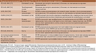 Таблица 2. Рекомендации по применению НПВП при остеоартрите