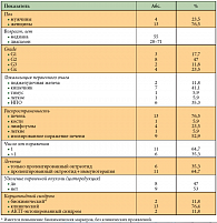 Таблица 2. Исходные демографические и клинические характеристики больных, включенных в исследование