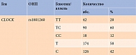 Таблица 5. Частоты генотипов и аллелей однонуклеотидного полиморфизма гена CLOCK rs1801260