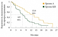 Рис. 3. Выживаемость без прогрессирования в подгруппе с частыми мутациями (Del19 и L858R) на фоне терапии афатинибом и цисплатином/пеметрекседом в качестве препаратов первой линии у больных распространенной аденокарциномой легкого (исследование LUX-Lung 3