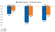 Рис. 1. Динамика антропометрических показателей