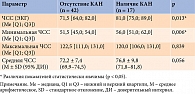 Таблица 6. Анализ ЧСС в зависимости от наличия или отсутствия КАН, уд/мин