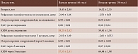 Таблица 2. Результаты исследования применения глазных капель Ирифрин® и Ирифрин® БК  в качестве профилактики перенапряжения аккомодации