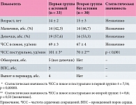 Таблица 3. Характеристики пациентов после перенесенной инфекции COVID-19 при рандомизации по наличию или отсутствию астении