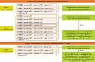 Рис. 2. Лечебно-диагностический алгоритм для детей с острой деструктивной пневмонией, осложненной сепсисом, и септикопиемической формой острого гематогенного остеомиелита