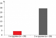 Рис. 2. Количество рецидивов у беременных за период наблюдения