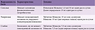 Таблица 3. Выбор формы введения Мовалиса в зависимости от интенсивности болевого синдрома по принципу ступенчатой терапии