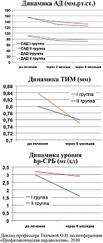 Рисунок 3. Результаты лечения Блоктраном женщин в менопаузе:  динамика показателей АД, ТИМ, уровня СРБ