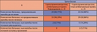 Таблица 2. Динамика субъективной симптоматики у больных хроническим простатитом после лечения