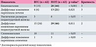 Таблица 2. Результаты УЗИ ОБП у пациентов групп ПОТ и ВГС, абс. (%)