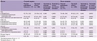 Таблица 1. Оценка неврологического статуса пациентов в зависимости от объема полученной патогенетической терапии (Ме [Ме25%; Ме75%])