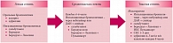 Рис. 2. Ступенчатый подход к проведению бронхолитической терапии обструктивного синдрома при ОРВИ/бронхите