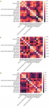 Рис. 2. Корреляционная связь между исследуемыми показателями в ГИ1 (А), ГИ2 (Б) и ГИ3 (В)