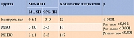 Таблица 2. Сравнительный анализ SDS ИМТ в разных группах, ед.