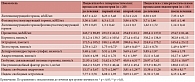 Таблица 2. Динамика показателей гормонального профиля на фоне комплексного лечения нарушений менструального цикла у пациенток репродуктивного возраста с избыточной массой тела и ожирением