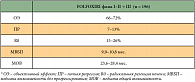Таблица 3. Эффективность режима FOLFOXIRI при исходно неоперабельных метастазах КРР в печень