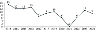 Рис. 2. Динамика распределения больных менингококковой инфекцией по годам