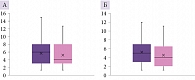Рис. 2. Бокс-плоты динамики состояния пациентов по шкале оценки тревоги и депрессии HADS при первом и втором осмотрах: А – тревога, Б – депрессия