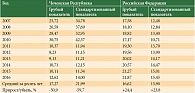 Таблица 1. Сравнительная оценка динамики показателей заболеваемости раком шейки матки в Чеченской Республике и Российской Федерации за 2007–2016 гг. (на 100 тыс. женского населения)