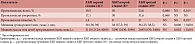 Таблица 2. Частота преэклампсии, сроки родов и масса тела детей при рождении – данные пациенток с ХБП первой – третьей стадией, принимавших гепарин и дипиридамол