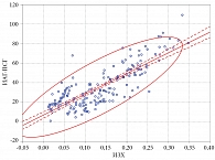 Рис. 2. Диаграмма рассеяния значимости храпа (для времени записи) и ИАГ-ПСГ