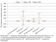 Рис. 3. Численность клещей в пыли жилых помещений двух регионов