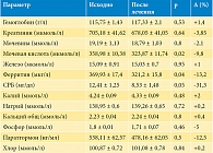 Таблица 2. Динамика биохимических показателей у больных до и после лечения Нормофлорином-Д