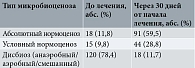 Таблица 2. Микробиоценоз (Фемофлор-16)