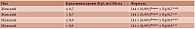 Таблица. Расчет скорости клубочковой фильтрации по формуле CKD-EPI (модификация 2011 г.) у пациентов белой расы