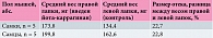 Таблица 2. Средний вес лапок мышей (М) через 24 часа после введения йота-каррагинана, растворенного в 0,9%-ном растворе хлорида натрия