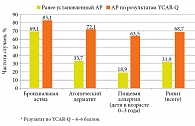 Рис. 1. Частота выявления симптомов аллергического ринита по YCAR-Q и постановки диагноза «аллергический ринит» у детей из группы риска (0–18 лет) (n = 614)