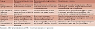 Таблица 2. Сравнительный анализ барьеров к достижению целевого уровня ХС ЛНП [9, 22, 23]