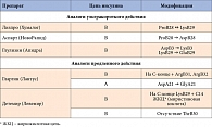 Таблица 1. Модификация аминокислотного состава инсулина в его аналогах