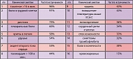 Таблица 2. Клинические симптомы  при ТЭЛА и частота их встречаемости