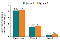 Рис. 3. Средняя частота применения деконгестантов в группах 1 и 2 в период наблюдения