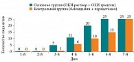 Рис. 3. Число пациентов с нормальной температурой тела в группах лечения (≤ 36,8 ºС)