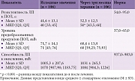 Таблица 2. Показатели окислительного статуса пациентов исходно и через три месяца терапии, метод Fe2+-индуцированной ХЛ