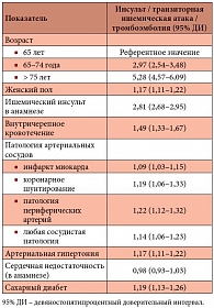 Таблица 2. Оценка факторов риска возникновения инсульта, транзиторной ишемической атаки и системной тромбоэмболии у больных с ФП