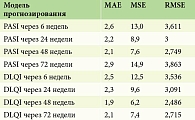 Таблица 3. Метрики качества работы прогностических моделей
