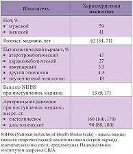Таблица 1. Характеристики пациентов с ишемическим инсультом, которым проводилась системная тромболитическая терапия