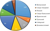 Рис. 5. Заболеваемость саркомой Капоши в федеральных округах, 2023 г.; абс. число случаев