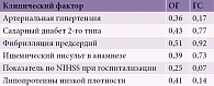 Таблица 1. Сравнение размеров эффекта ГИБВ в зависимости от клинических факторов