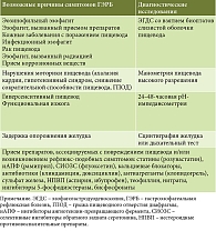 Таблица 1. Основные причины рефлюкс-подобных симптомов и соответствующие диагностические исследования (адаптировано из [16])
