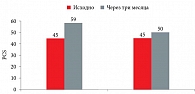 Рис. 2. Динамика физического компонента здоровья