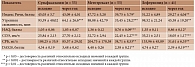 Таблица 1. Клинико-лабораторные показатели у больных РРА до и через 12 месяцев лечения сульфасалазином,  метотрексатом и лефлуномидом