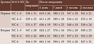 Таблица 3. Кератопахиметрия до- и послеоперационного периодов, мкм