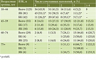 Таблица 3. Распространенность коморбидной патологии у пациентов с ВЗК разных возрастных групп