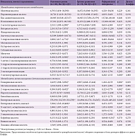 Содержание метаболитов в моче